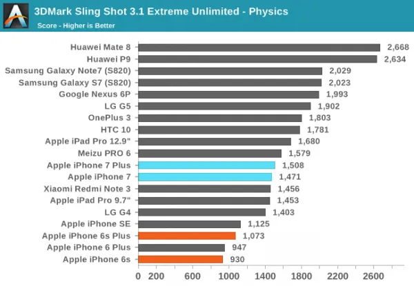 [图]iPhone 7/7 Plus性能评测：碾压Android旗舰