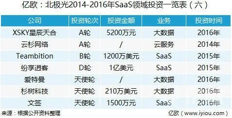 寒冬下的SaaS都有谁在投资 你知道吗？