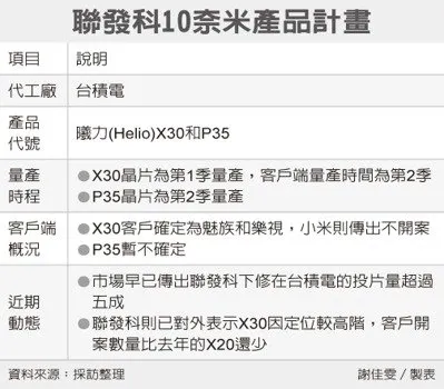 联发科Helio X30遭小米弃用，客户只剩魅族、乐视？