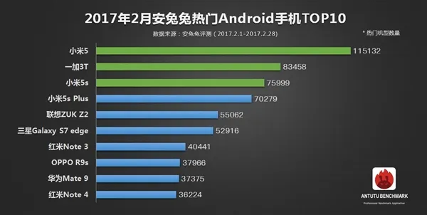 安兔兔2月最热门安卓手机TOP10：小米5排名第一