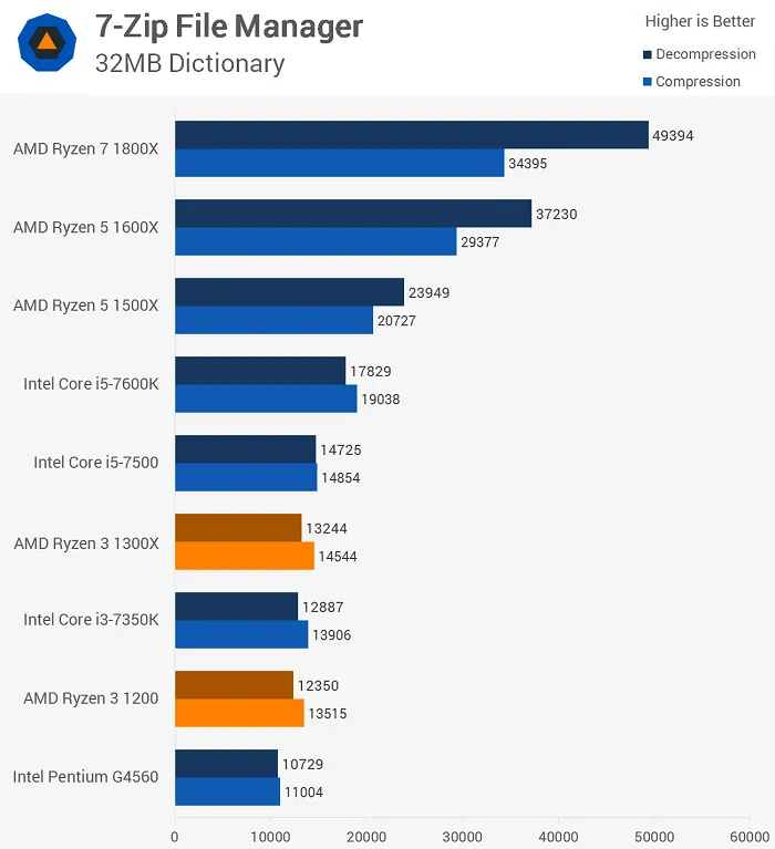 AMD Ryzen 3模拟测试：性能不尽人意，但胜在价格不高