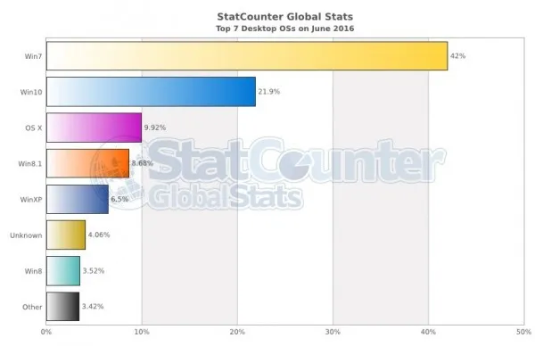 Windows 10高歌猛进：占全球桌面系统的21.9%