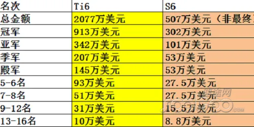 LOL增加奖金池是为复制“追梦的干掉圈钱的”