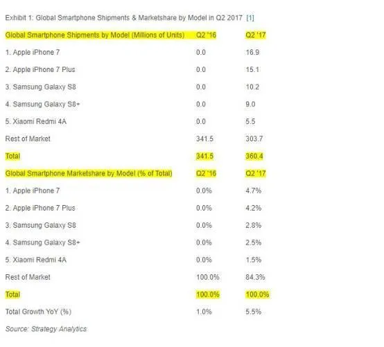 iPhone 7问鼎二季度全球最受欢迎智能手机，国产仅红米4A入围前五