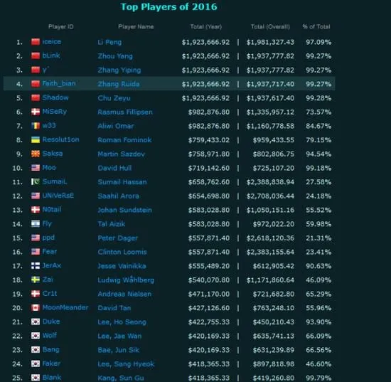 《DOTA2》2017年再成电竞吸金王？ 有三款游戏或成其“拦路虎”