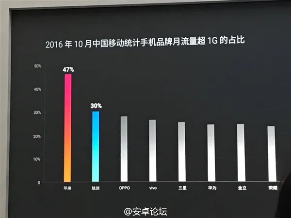 魅族手机2016年销量2200万部：年增10％