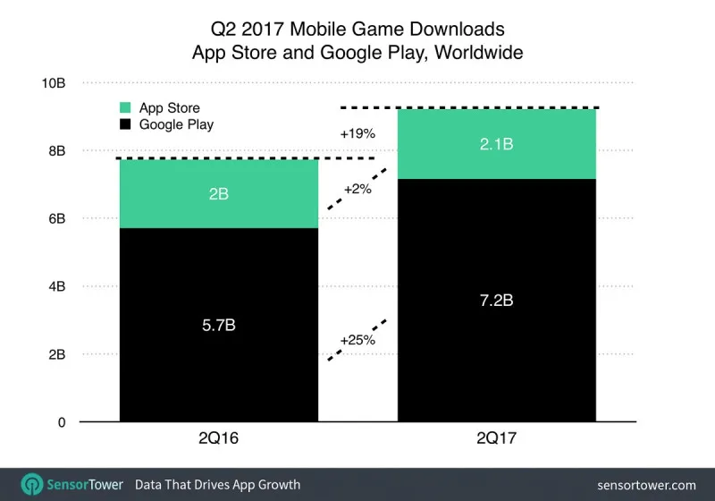 Q2全球手游收入增长32% iOS版《王者荣耀》下载量居首