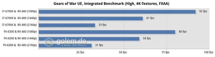 DX12和Vulkan下玩游戏，AMD“推土机”比Core i7-6700K更超值