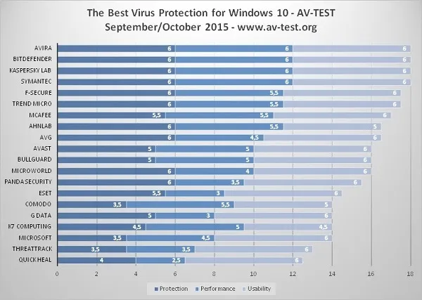 免费≠糟糕：AV-TEST发布“Windows 10反病毒软件测试排行榜”