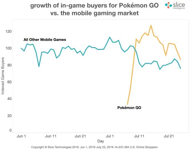 《口袋妖怪GO》付费用户量本月触顶 半个月萎缩32%