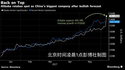 投资机构集体上调阿里巴巴目标价 最高至164美元
