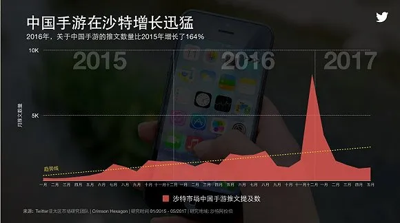 中国手游在日本和沙特增长最为迅猛