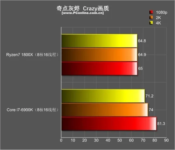 R7 1800X游戏对决i7-6900K：结果促呼意料