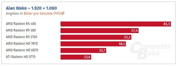 HD 5770到RX 480这七年：AMD显卡性能提升了多少？