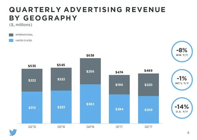活跃用户增长停滞 Twitter盘前暴跌8%