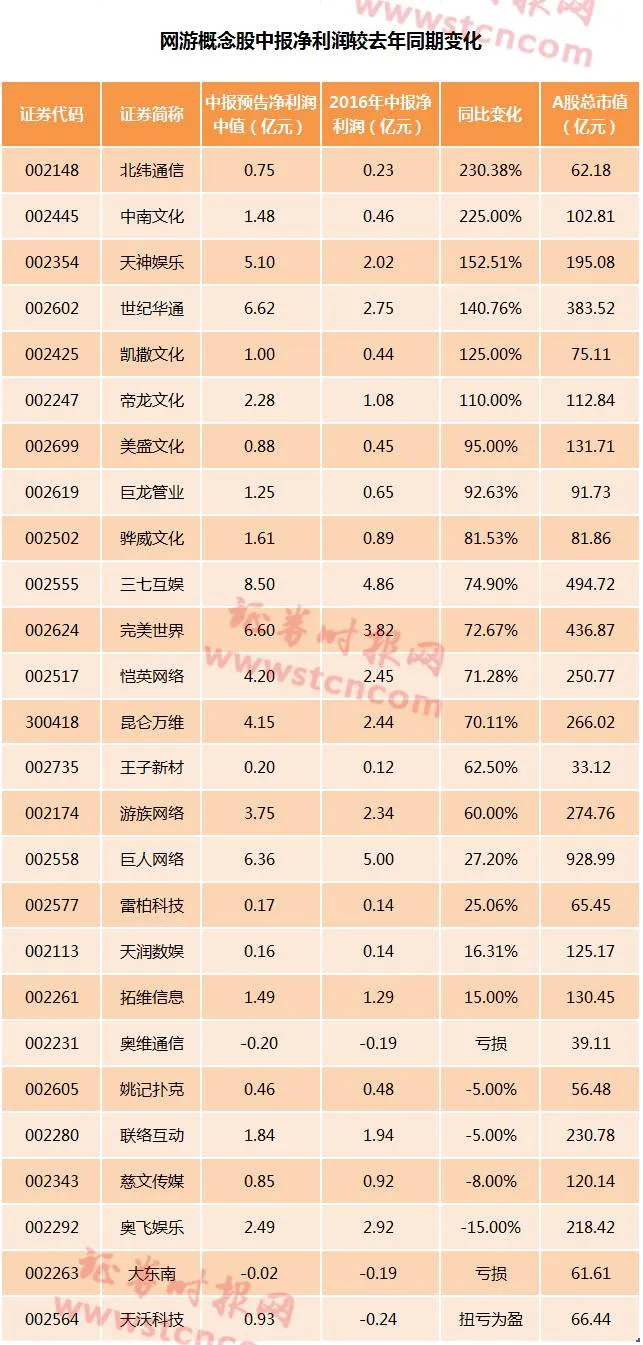 腾讯网易占据国内手游市场 A股网游公司最新业绩如何