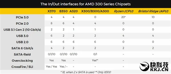 AMD B350主板：可以软交火 但没有SLI