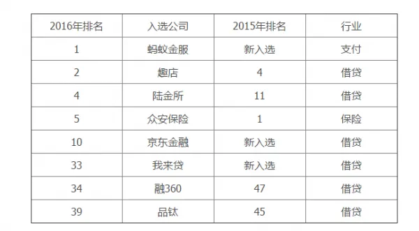 登上毕马威“2016全球FinTech100强”榜单的8家中国公司是什么来头？