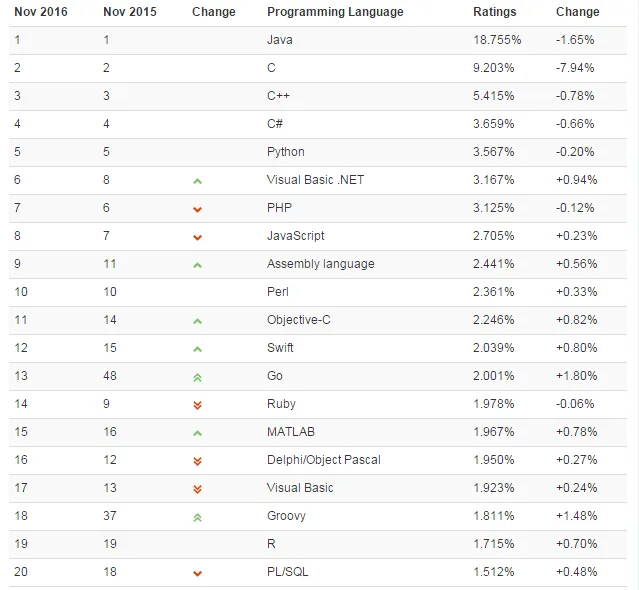 TIOBE 11月编程语言排行榜： Haskell要进前20了？