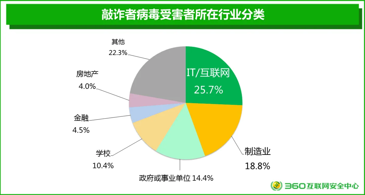 报告显示敲诈者病毒泛滥 中招者均被勒索上万元