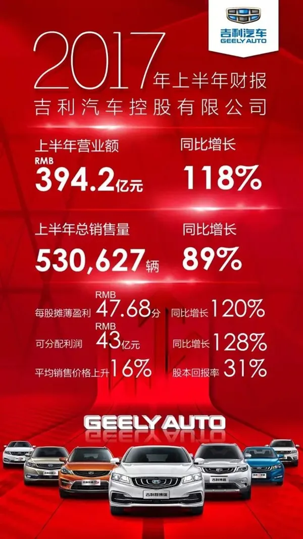 争自主第一 吉利汽车上半年业绩公布：净利暴增128%