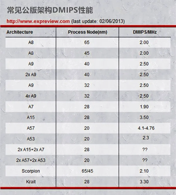 公版ARM架构是王道 自主CPU没一点用？