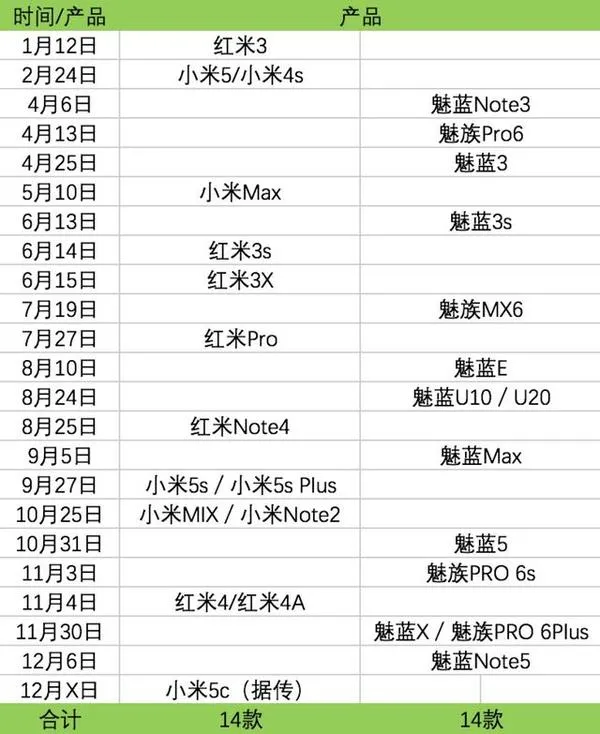 不说也许你不知道:2016年小米魅族都发了14款手机