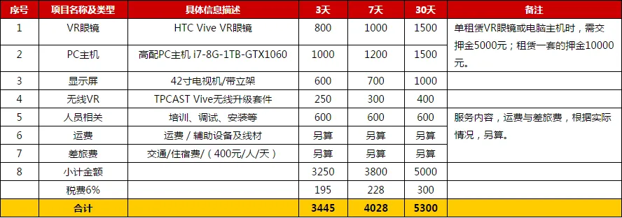 HTC Vive开放大陆租赁服务 大陆每天租金1000元相比台湾贵3倍