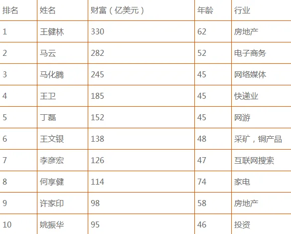 《福布斯》最新富豪榜：盖茨称雄 马云华人第一