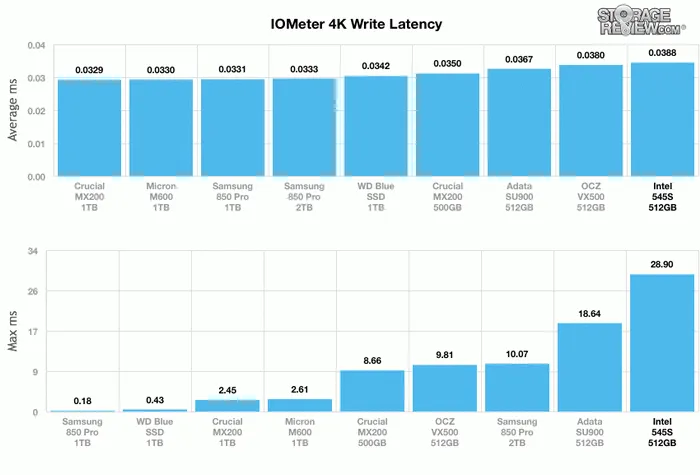 Intel 545s硬盘测试：SATA接口终获升级，64层TLC闪存