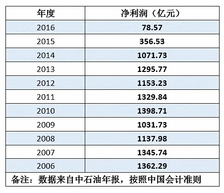 中国石油利润暴跌！11年来首次不足100亿