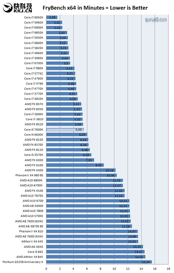 Intel i5-7600K抢先评测：Kaby Lake中流砥柱可堪大任？