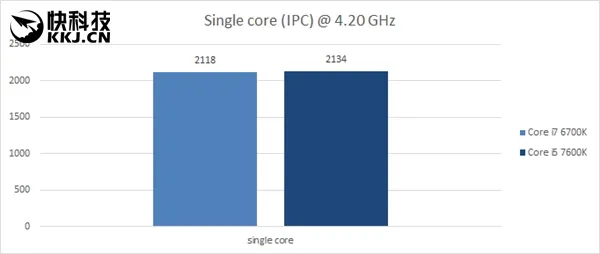 Intel i5-7600K抢先评测：Kaby Lake中流砥柱可堪大任？