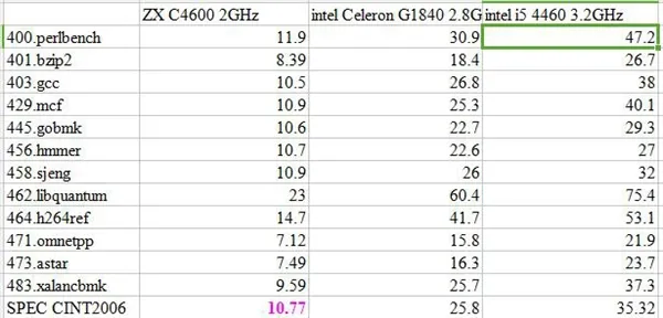 国产x86 CPU性能达Intel的80%？认真你就输了