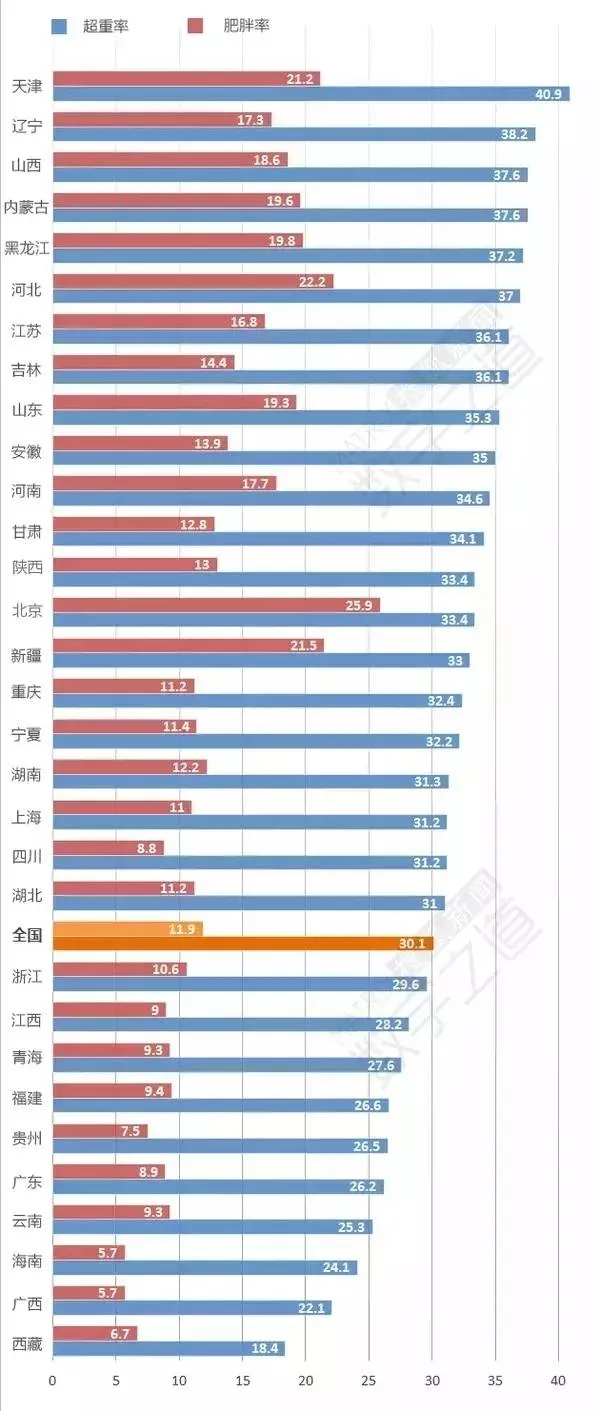 全国最胖和最瘦省份排名出炉：南北泾渭分明