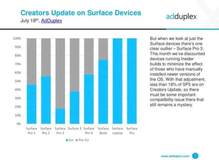 AdDuplex：Windows 10创作者更新普及率已经超过50%