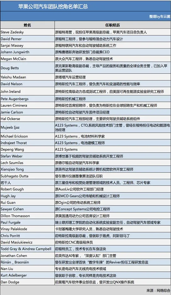 关于苹果造车，这里有一份史上最全的梳理