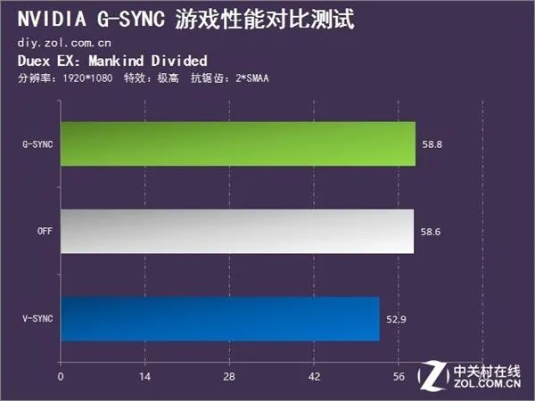 画面撕裂终极解决方案 G-SYNC对比实测