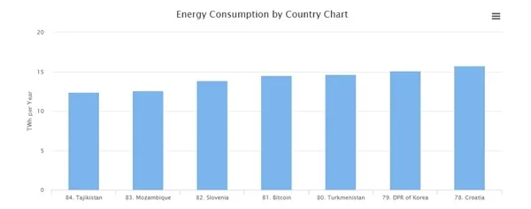 挖比特币电费夸张：抗衡1700万人口国家1年消耗量