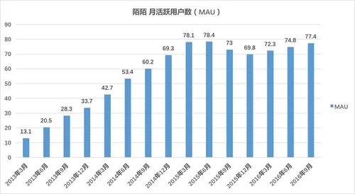 复盘陌陌发展史：它为什么活了下来，并且还赚钱了？