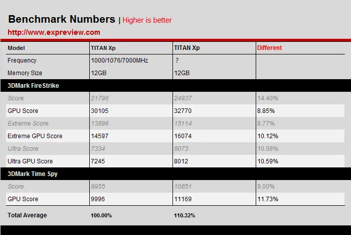 NVIDIA TITAN Xp全方位曝光，上水冷散热之后威力大增