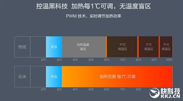 8999元！小米生态链企业云米推净水器X5：1秒即热直饮