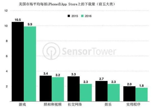 苹果AppStore新变化：用户下载软件少了 但花钱多了