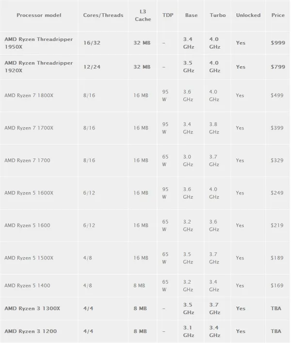 吊打酷睿i9！AMD 16核Ryzen Threadripper处理器发布