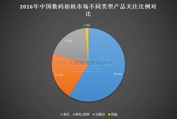 无反势头迅猛 2017半年度数码相机调研