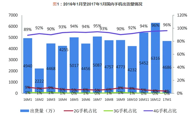 一月国内手机出货量4686.4万部 4G手机占96.3%