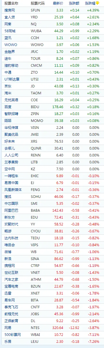 中概股周一收盘涨跌不一 京东微涨0.3%