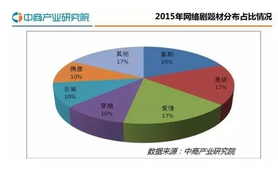 自制剧成视频网站角逐之地 未来网剧需规避哪些风险？