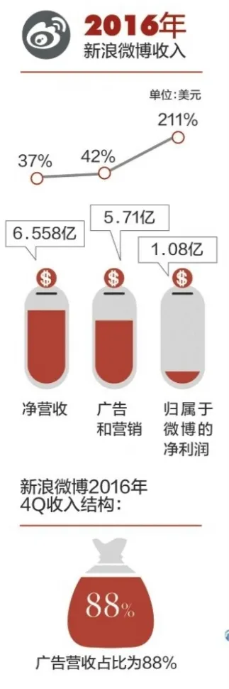 新浪微博刷屏推送小黄文 花250元1.3万人就能看到？