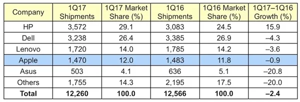 联想PC销量惨遭惠普反超：全球第一的招牌没了